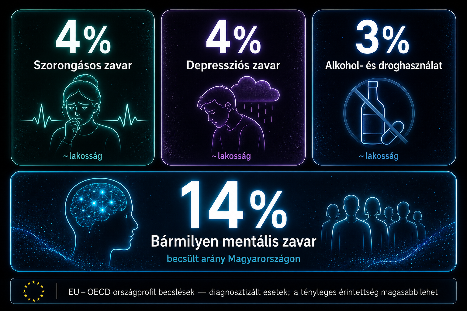 Magyarország: becsült arányok — szorongás 4%, depresszió 4%, szerhasználat 3%, bármilyen mentális zavar 14%